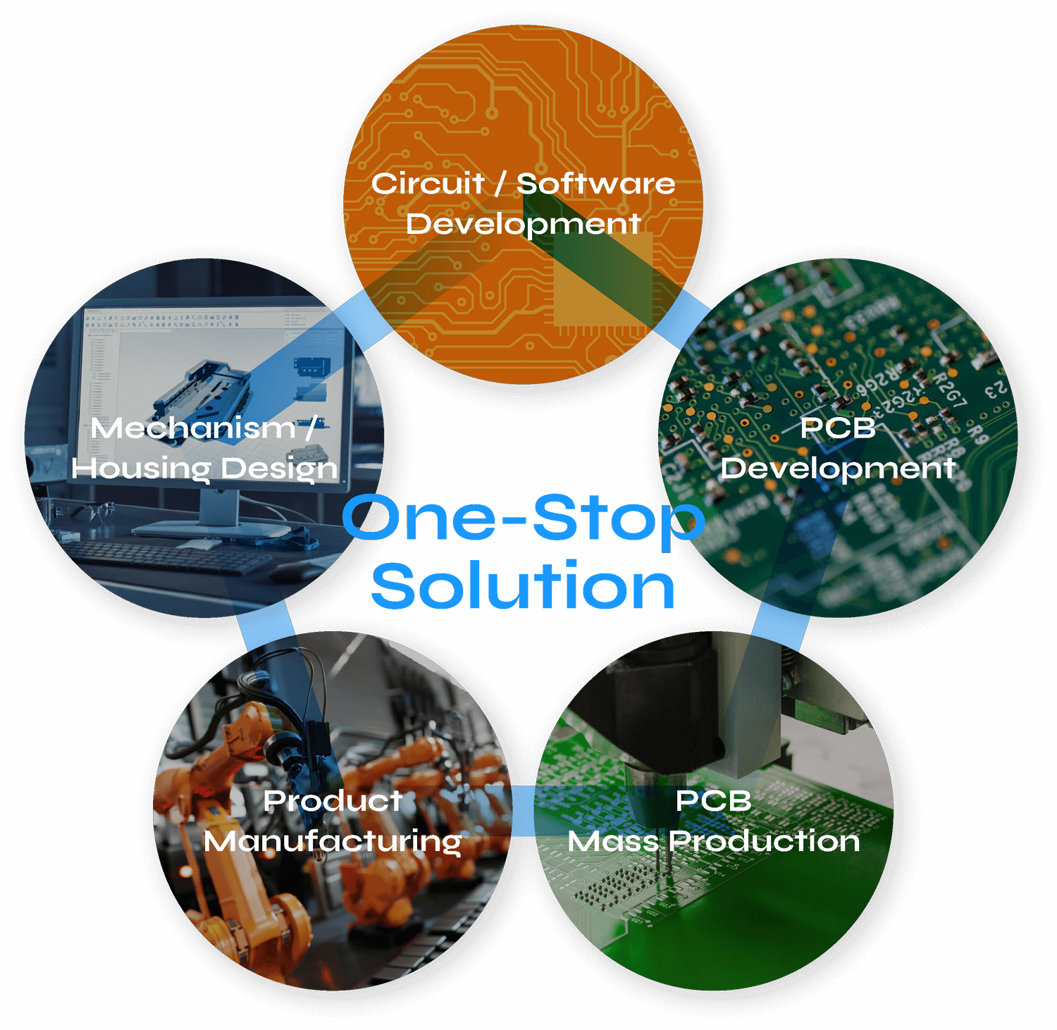 Stuff Engineering Service One-stop solution